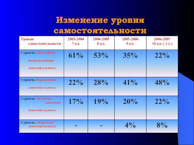 Изменение уровня самостоятельности