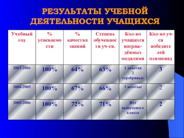 РЕЗУЛЬТАТЫ УЧЕБНОЙ ДЕЯТЕЛЬНОСТИ УЧАЩИХСЯ