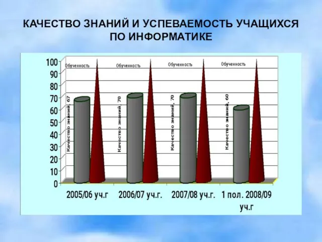 КАЧЕСТВО ЗНАНИЙ И УСПЕВАЕМОСТЬ УЧАЩИХСЯ ПО ИНФОРМАТИКЕ