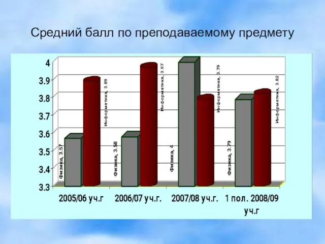 Средний балл по преподаваемому предмету