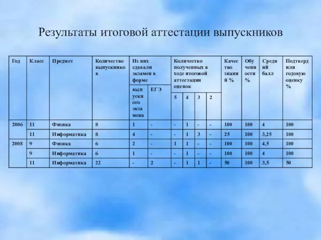 Результаты итоговой аттестации выпускников