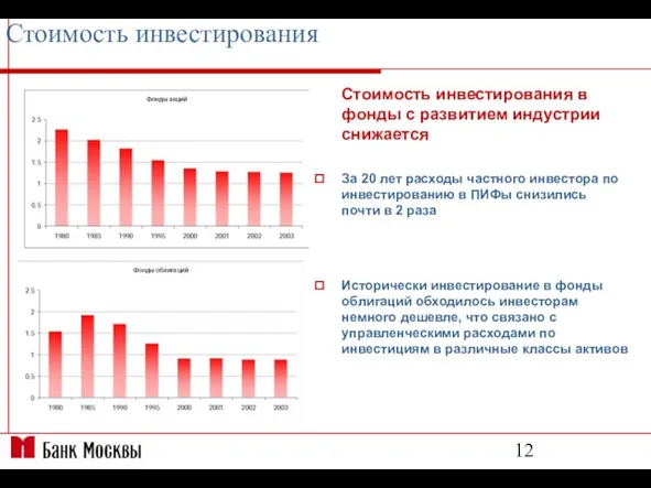 Стоимость инвестирования Стоимость инвестирования в фонды с развитием индустрии снижается За 20