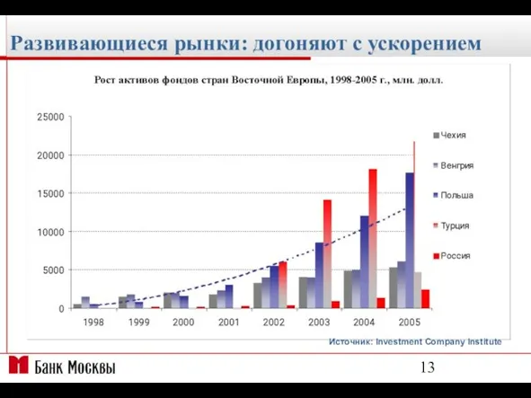 Развивающиеся рынки: догоняют с ускорением Источник: Investment Company Institute