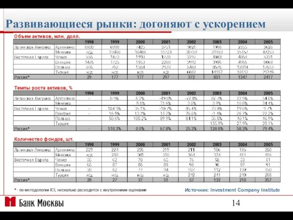 Развивающиеся рынки: догоняют с ускорением Источник: Investment Company Institute