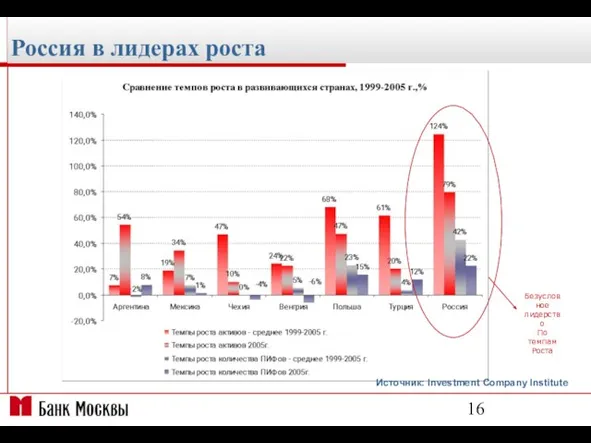 Россия в лидерах роста Источник: Investment Company Institute Безусловное лидерство По темпам Роста