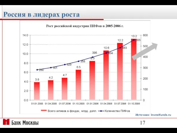 Россия в лидерах роста Источник: Investfunds.ru