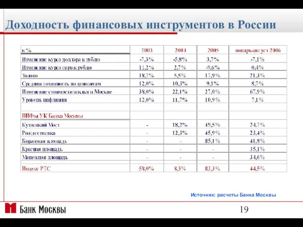 Доходность финансовых инструментов в России Источник: расчеты Банка Москвы