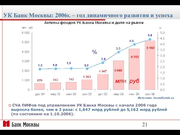 УК Банк Москвы: 2006г. – год динамичного развития и успеха Источник: Investfunds.ru