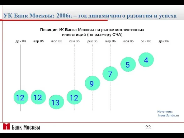 УК Банк Москвы: 2006г. – год динамичного развития и успеха Источник: Investfunds.ru