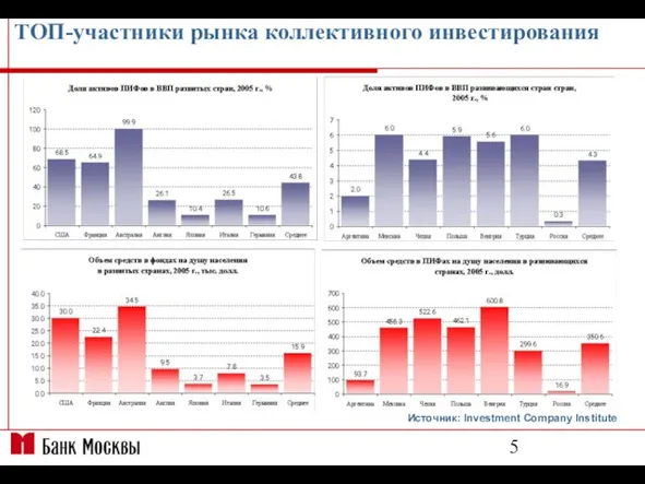 ТОП-участники рынка коллективного инвестирования Источник: Investment Company Institute, World Bank Источник: Investment Company Institute