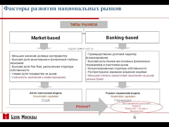 Факторы развития национальных рынков Россия? Выстраивание рыночной модели, Результат - ближе к банковской