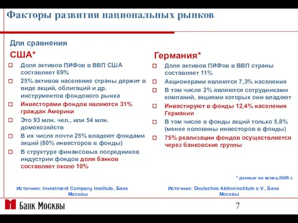 Факторы развития национальных рынков Для сравнения США* Доля активов ПИФов в ВВП