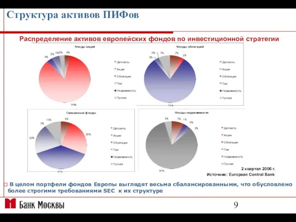 Структура активов ПИФов Источник: European Central Bank 2 квартал 2006 г. Распределение