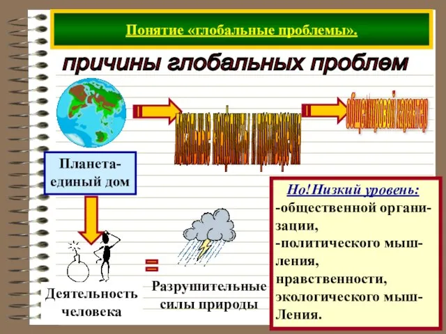 Понятие «глобальные проблемы». причины глобальных проблем Но!Низкий уровень: -общественной органи- зации, -политического