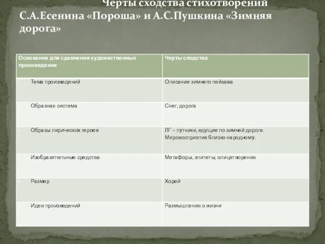 Черты сходства стихотворений С.А.Есенина «Пороша» и А.С.Пушкина «Зимняя дорога»