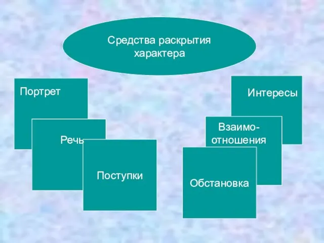 Средства раскрытия характера Обстановка Поступки Портрет Речь Интересы Взаимо- отношения