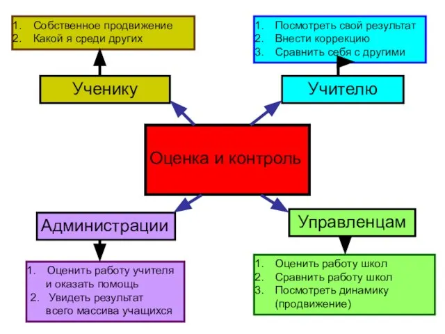 Ученику Учителю Администрации Управленцам Собственное продвижение Какой я среди других Посмотреть свой