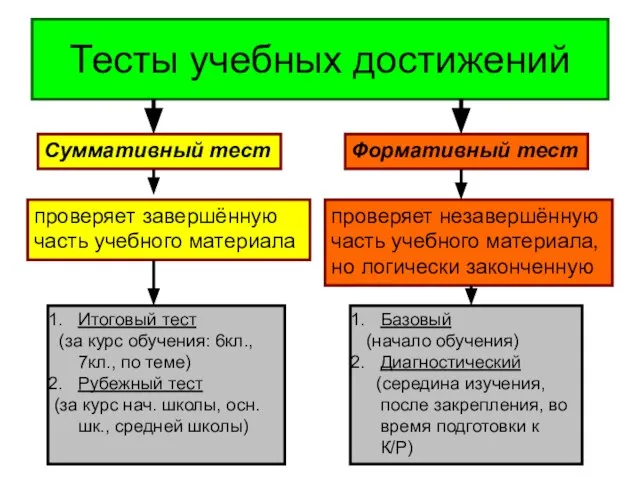 Тесты учебных достижений Суммативный тест Итоговый тест (за курс обучения: 6кл., 7кл.,