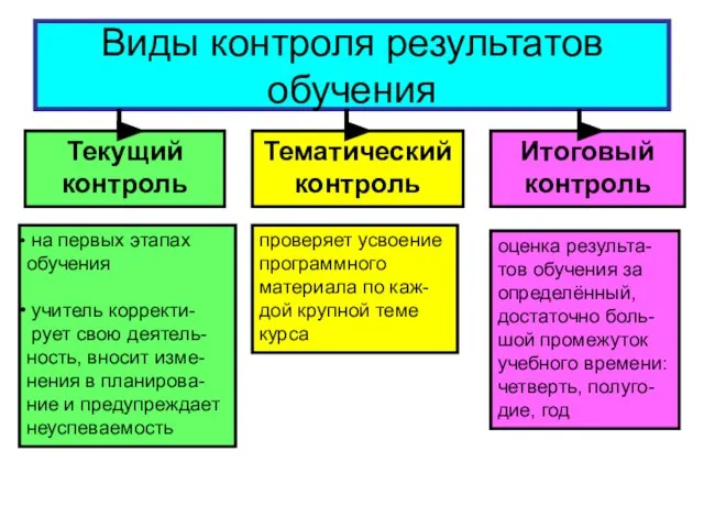 Виды контроля результатов обучения Текущий контроль на первых этапах обучения учитель корректи-