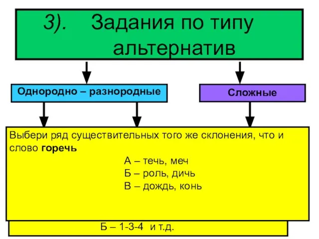 3). Задания по типу альтернатив Однородно – разнородные Сложные один род, вид,