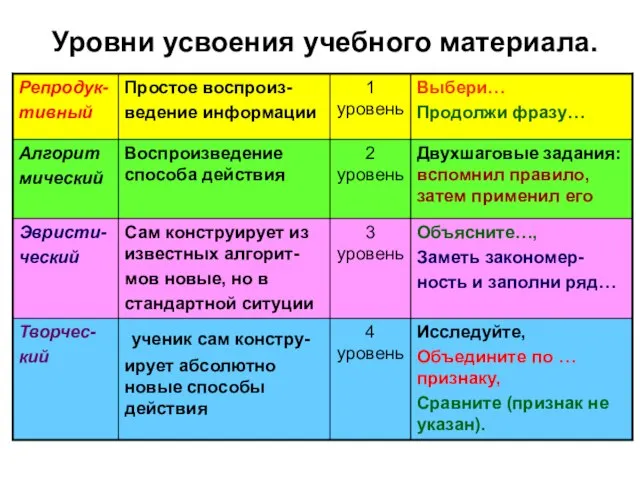 Уровни усвоения учебного материала.