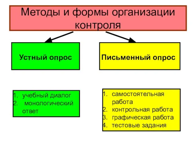 Методы и формы организации контроля Устный опрос учебный диалог монологический ответ Письменный