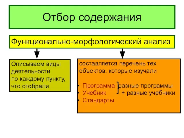 Отбор содержания Функционально-морфологический анализ составляется перечень тех объектов, которые изучали Программа разные