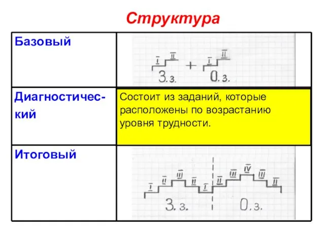 Структура Состоит из заданий, которые расположены по возрастанию уровня трудности.