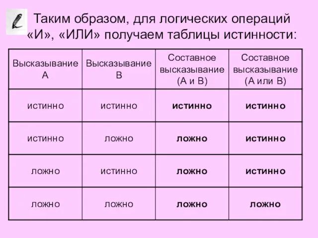 Таким образом, для логических операций «И», «ИЛИ» получаем таблицы истинности:
