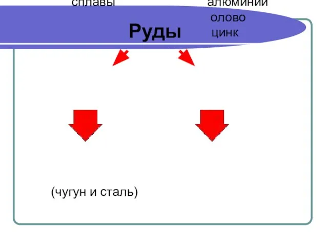 чёрных цветных металлов металлов железо и его медь сплавы алюминий олово цинк (чугун и сталь) Руды