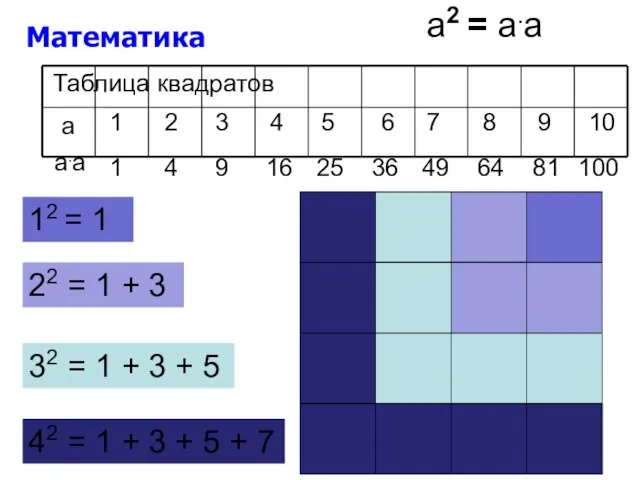 12 = 1 22 = 1 + 3 32 = 1 +