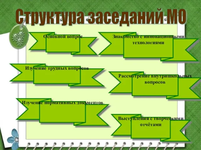 Структура заседаний МО Основной вопрос Изучение трудных вопросов Рассмотрение внутришкольных вопросов Изучение