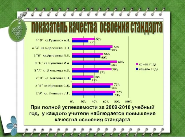 показатель качества освоения стандарта При полной успеваемости за 2009-2010 учебный год, у