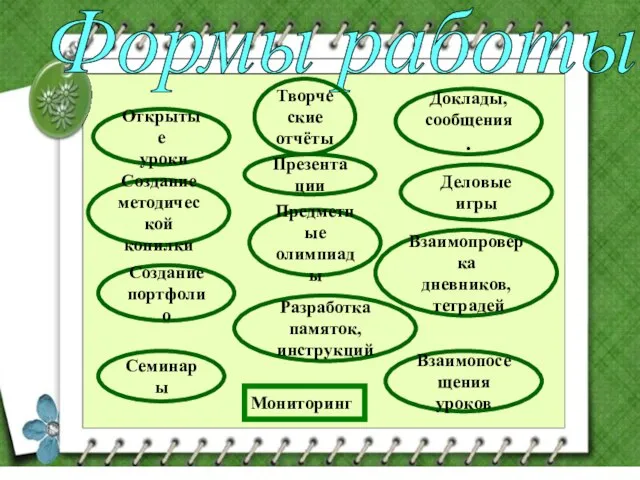 Формы работы Доклады, сообщения. Открытые уроки Презентации Создание методической копилки Создание портфолио