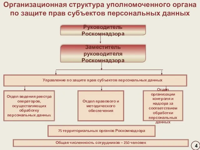 Отдел ведения реестра операторов, осуществляющих обработку персональных данных Отдел организации контроля и