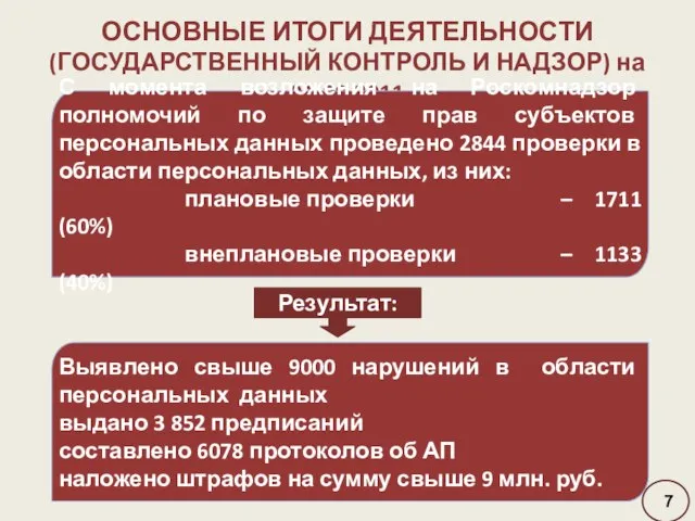 7 ОСНОВНЫЕ ИТОГИ ДЕЯТЕЛЬНОСТИ (ГОСУДАРСТВЕННЫЙ КОНТРОЛЬ И НАДЗОР) на 01.09.2011 С момента