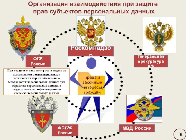 Организация взаимодействия при защите прав субъектов персональных данных ФСБ России ФСТЭК России