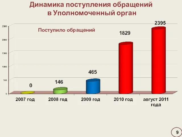 Динамика поступления обращений в Уполномоченный орган 9 Поступило обращений