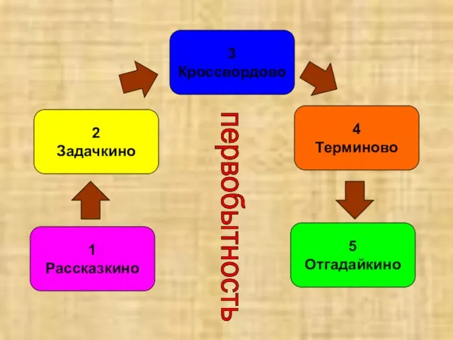 1 Рассказкино 4 Терминово 3 Кроссвордово 2 Задачкино 5 Отгадайкино первобытность