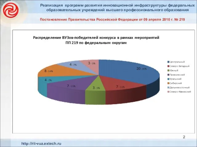 2 http://rii-vuz.extech.ru Реализация программ развития инновационной инфраструктуры федеральных образовательных учреждений высшего профессионального