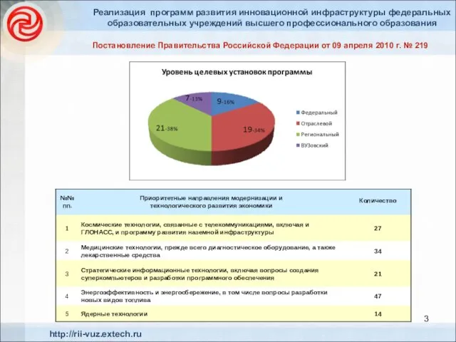 3 http://rii-vuz.extech.ru Реализация программ развития инновационной инфраструктуры федеральных образовательных учреждений высшего профессионального