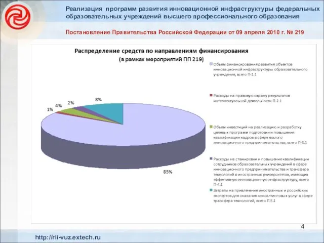4 http://rii-vuz.extech.ru Реализация программ развития инновационной инфраструктуры федеральных образовательных учреждений высшего профессионального