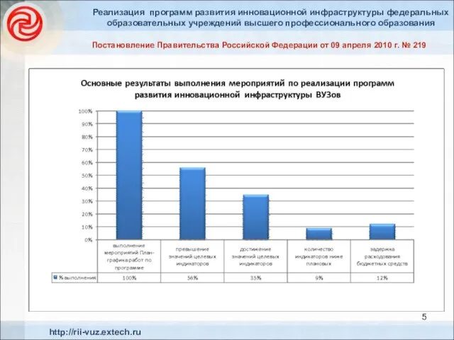 5 http://rii-vuz.extech.ru Реализация программ развития инновационной инфраструктуры федеральных образовательных учреждений высшего профессионального