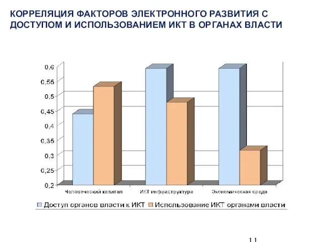 КОРРЕЛЯЦИЯ ФАКТОРОВ ЭЛЕКТРОННОГО РАЗВИТИЯ С ДОСТУПОМ И ИСПОЛЬЗОВАНИЕМ ИКТ В ОРГАНАХ ВЛАСТИ