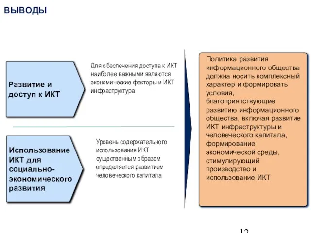 ВЫВОДЫ Политика развития информационного общества должна носить комплексный характер и формировать условия,