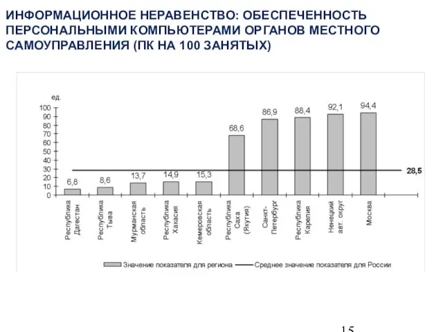 ИНФОРМАЦИОННОЕ НЕРАВЕНСТВО: ОБЕСПЕЧЕННОСТЬ ПЕРСОНАЛЬНЫМИ КОМПЬЮТЕРАМИ ОРГАНОВ МЕСТНОГО САМОУПРАВЛЕНИЯ (ПК НА 100 ЗАНЯТЫХ)