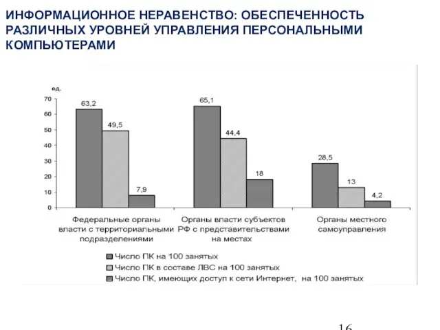 ИНФОРМАЦИОННОЕ НЕРАВЕНСТВО: ОБЕСПЕЧЕННОСТЬ РАЗЛИЧНЫХ УРОВНЕЙ УПРАВЛЕНИЯ ПЕРСОНАЛЬНЫМИ КОМПЬЮТЕРАМИ