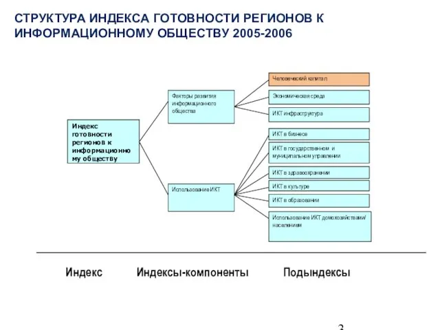 СТРУКТУРА ИНДЕКСА ГОТОВНОСТИ РЕГИОНОВ К ИНФОРМАЦИОННОМУ ОБЩЕСТВУ 2005-2006 Индекс Индексы-компоненты Подындексы ИКТ