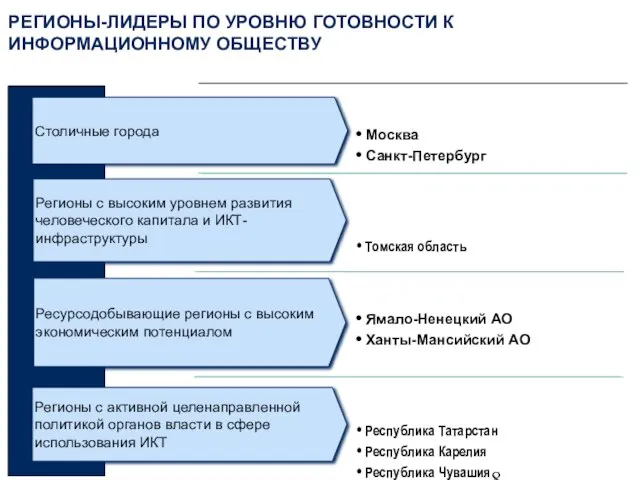 РЕГИОНЫ-ЛИДЕРЫ ПО УРОВНЮ ГОТОВНОСТИ К ИНФОРМАЦИОННОМУ ОБЩЕСТВУ Москва Санкт-Петербург Томская область Ямало-Ненецкий