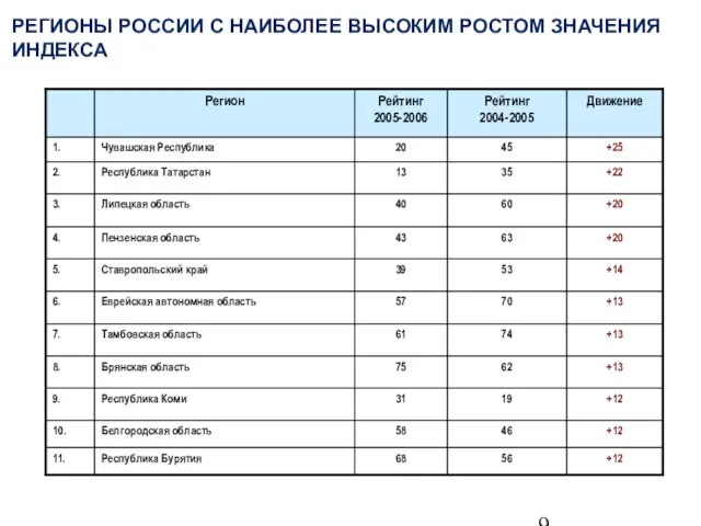 РЕГИОНЫ РОССИИ С НАИБОЛЕЕ ВЫСОКИМ РОСТОМ ЗНАЧЕНИЯ ИНДЕКСА